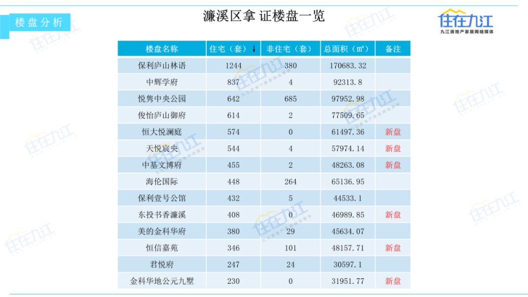 2020年九江房地产市场年度分析报告——预售篇