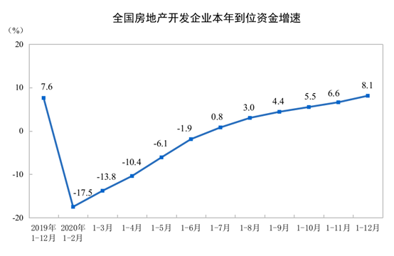 国家统计局：2020年商品房销售面积176086万平方米 比上年增长2.6%-中国网地产